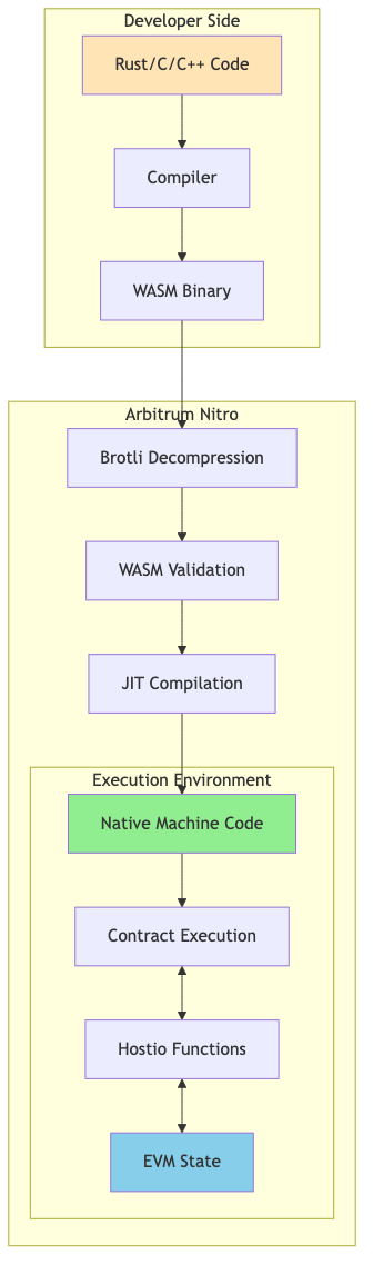 WASM Execution Pipeline